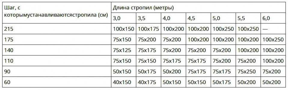 Онлайн калькулятор расчета угла наклона и стропильной системы двухскатной крыши
