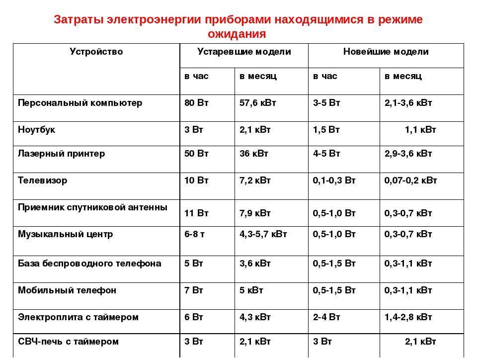 Мощность потребляемая стиральной машиной: классы потребления