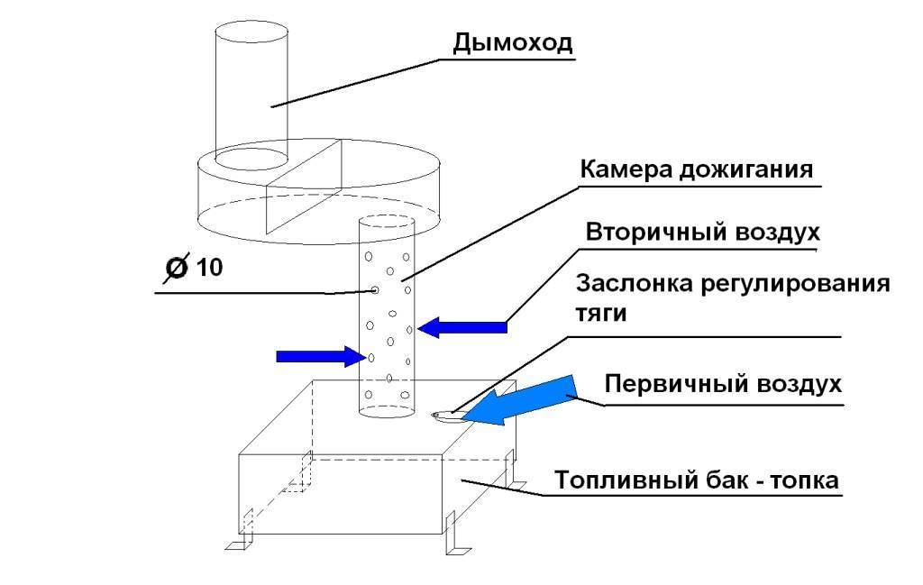 Печь на отработке с водяным контуром: принцип работы котла, печи на отработанном масле, чертежи печи с водяной рубашкой, как сделать своими руками