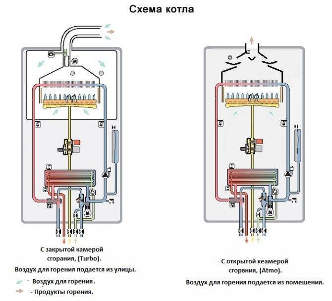 Правила замены газового котла в частном доме: как поменять котел отопления, как заменить отопительный котел, документы