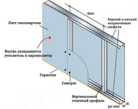 Как крепить гипсокартон к стене?