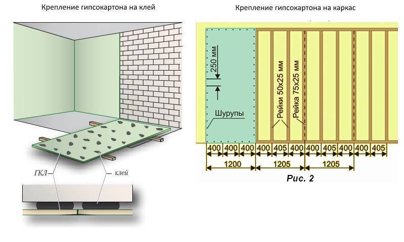 Способы крепления гипсокартонных листов